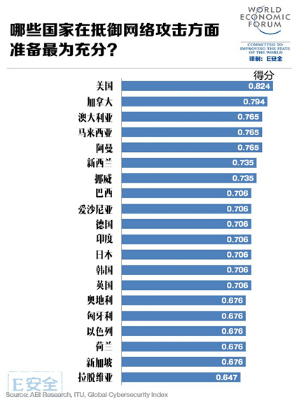 盘点：抵御网络攻击哪国强?世界20强国排名