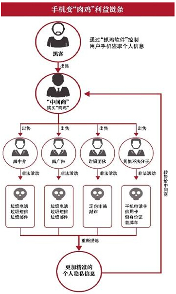 手机中毒变“肉鸡” 个人信息1元贱卖