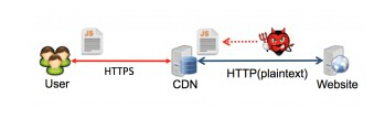 NSA如何窃听Google的加密流量 当HTTPS遇到CDN