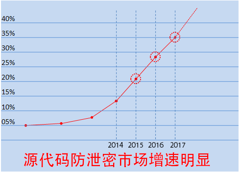 源代码防泄密市场前景展望